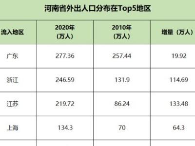 河南多少人口2023总人口数量 河南多少人