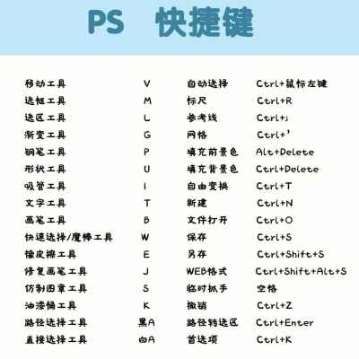ps放大缩小快捷键设置在哪 盘点ps快捷键