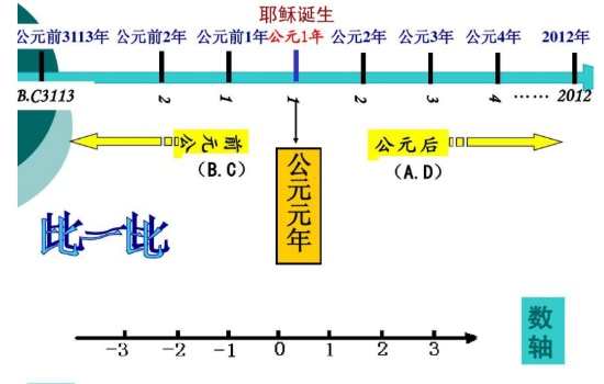 中国公元前后的划分表数轴 中国公元前后