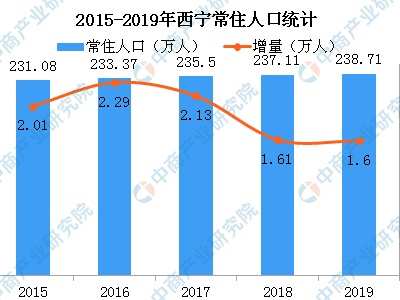 西宁人口2023总人数多少 西宁人口和面积