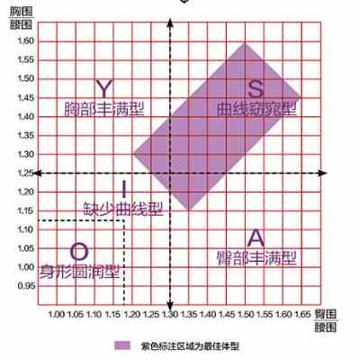 三围标准比例是多少 三围标准对照表介绍