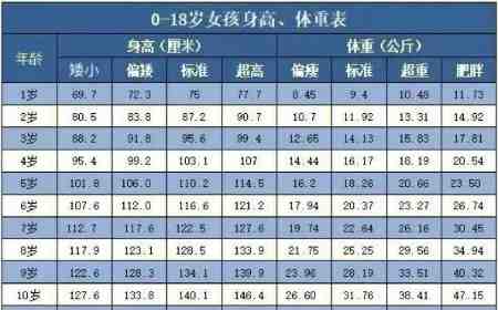 12岁女孩标准身高体重 男孩标准身高体重