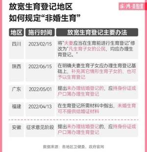 2023年几个省份，几个省取消生育登记啊