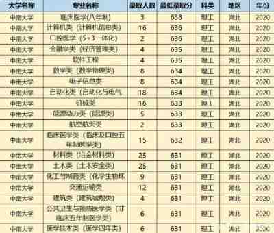 中南大学录取分数线2023 中南大学录取分