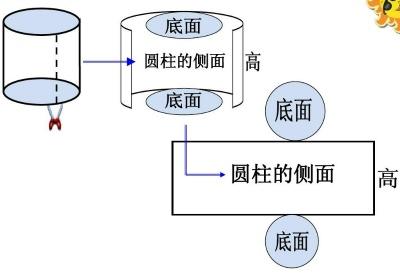 圆柱表面积计算公式的推导过程 计算公式