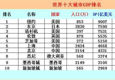 世界十大城市排行榜2023 十大城市排行榜