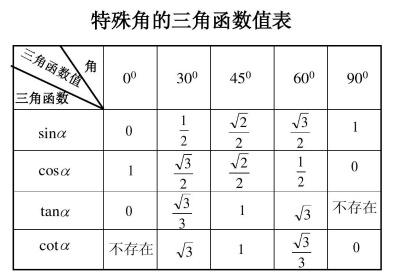 三角函数公式大全介绍 直角三角公式大全