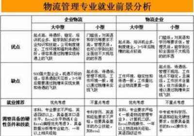 物流管理专业就业前景分析 物流管理专业