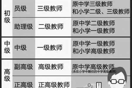 中小学教师职称等级顺序 教师职称等级介绍